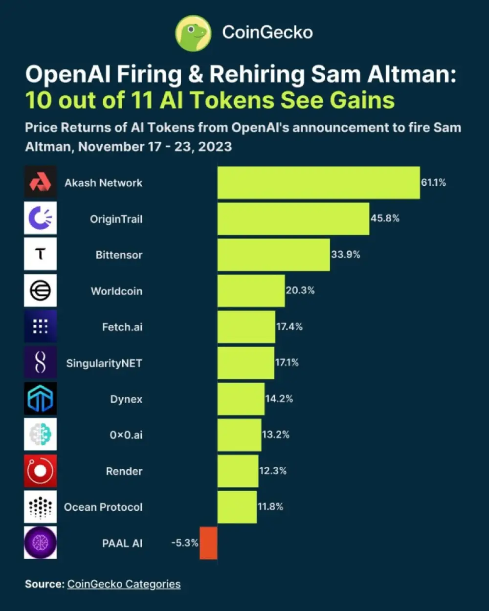 Which cryptocurrencies have gained the most since OpenAI fired