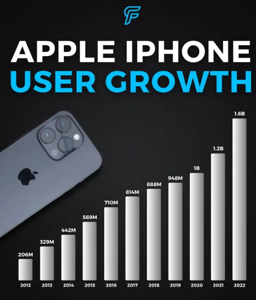 Here's a visualization of that growth!