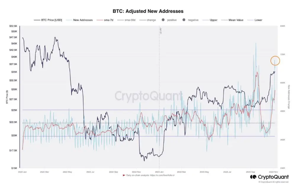 Bitcoin There has been an influx of new addresses in recent days