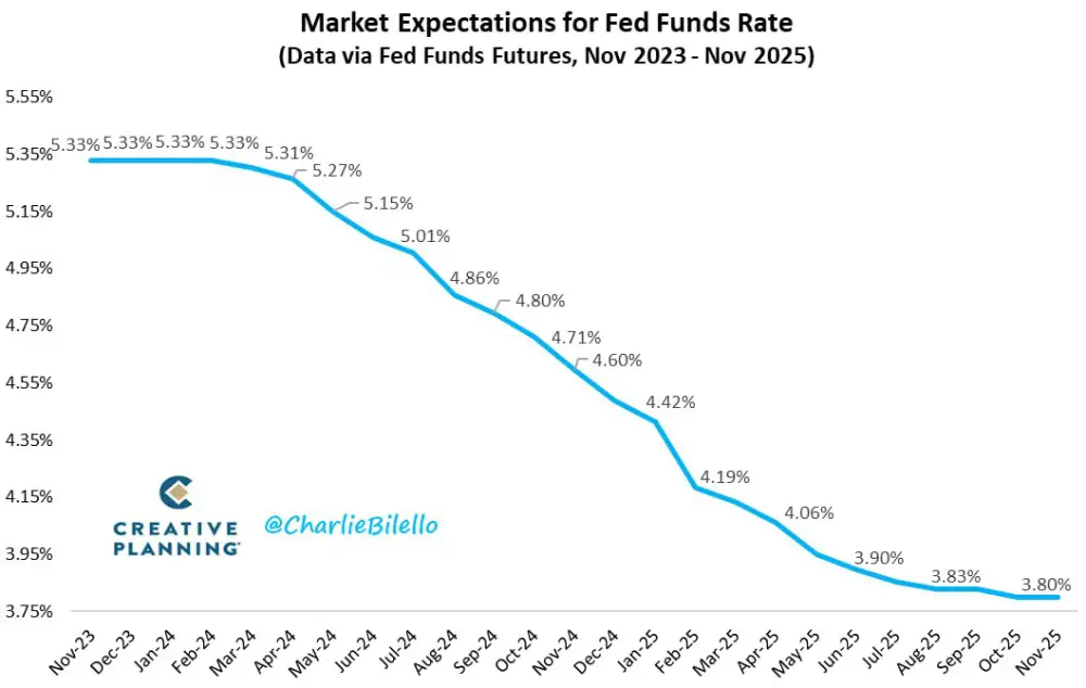 Current market expectations for the Fed rate path