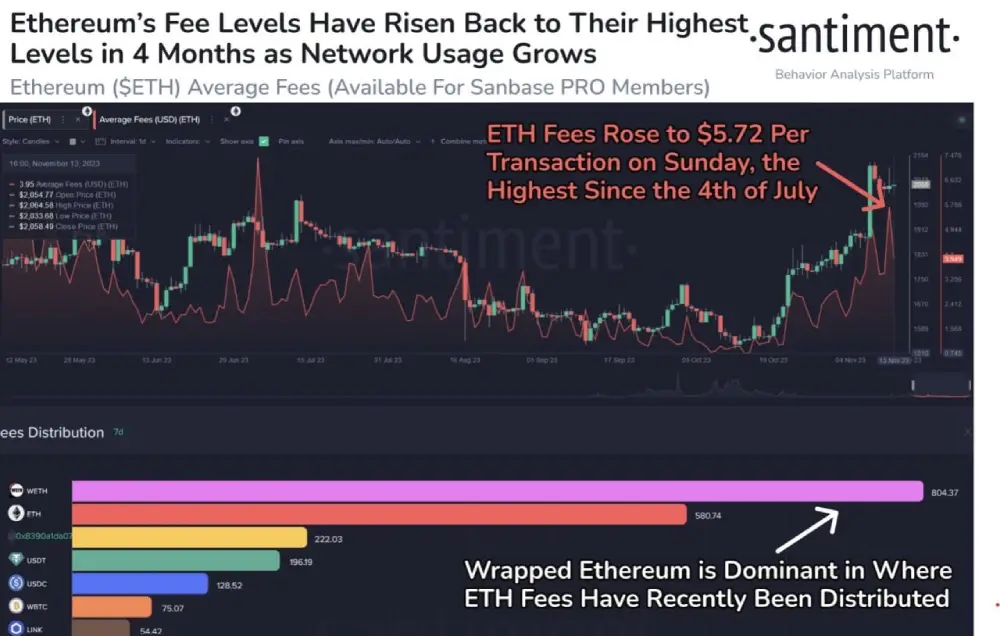 sentiment #Ethereum fees have risen