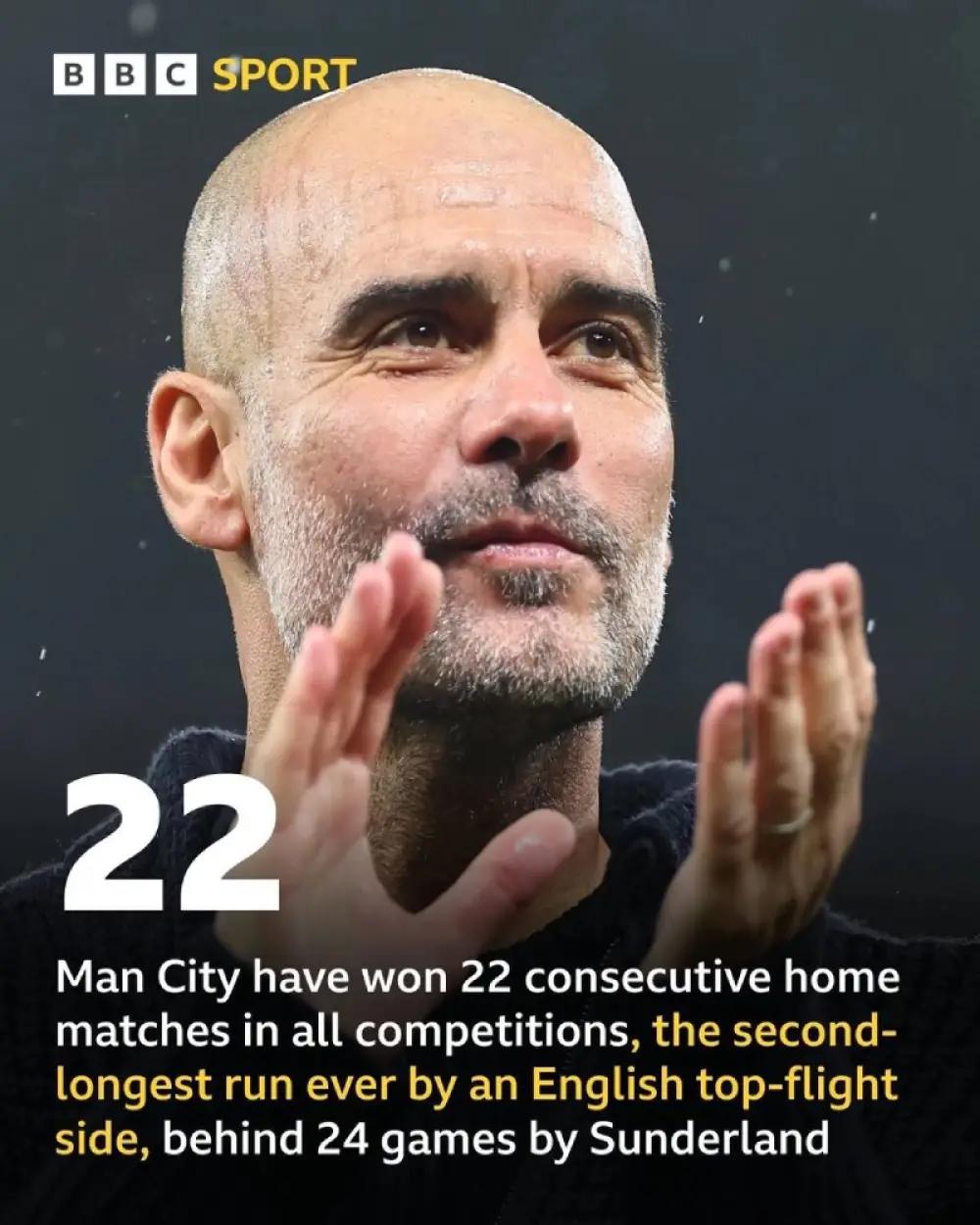 Manchester City have won 22 consecutive home matches