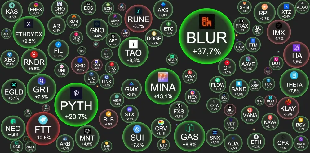 BTC – $37714  +0.9%Altseason index 39