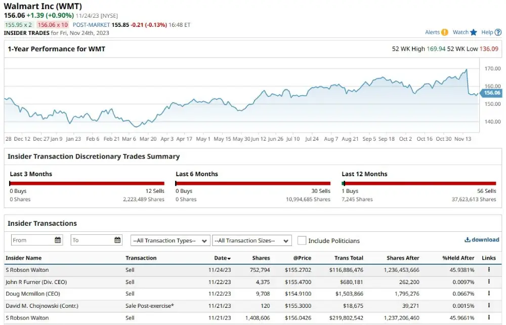 Walmart Insider Trading Report