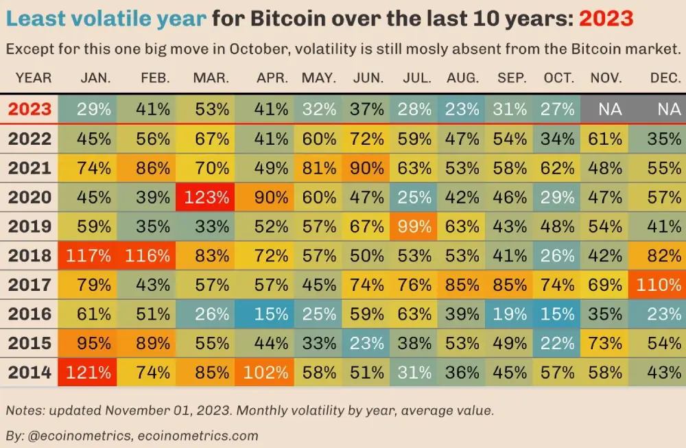 Since the beginning of the year, Bitcoin is up 110%.