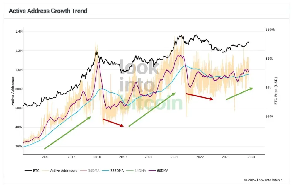 #Bitcoin The growth in the number of active addresses