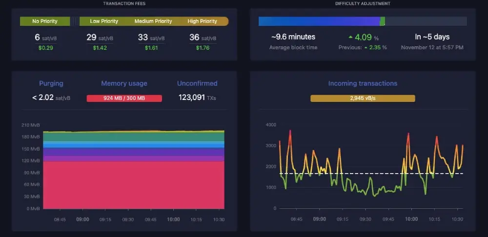 According to live data from Mempool space