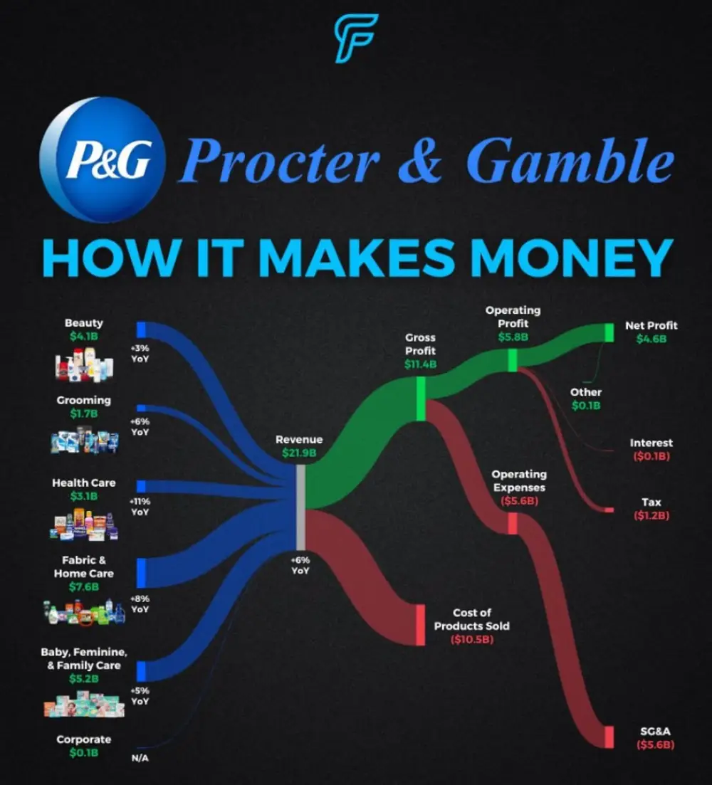 Procter & Gamble $PG