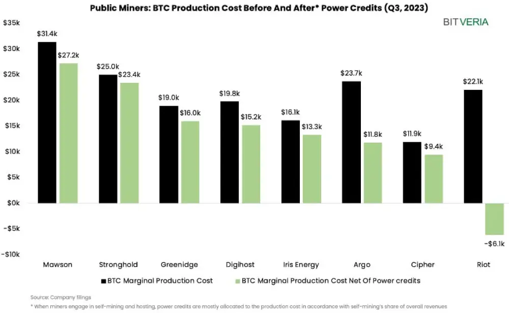 The profitability of public miners is increased through power strategies.