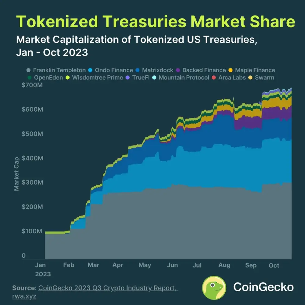 What is the largest tokenized US Treasury issuer?