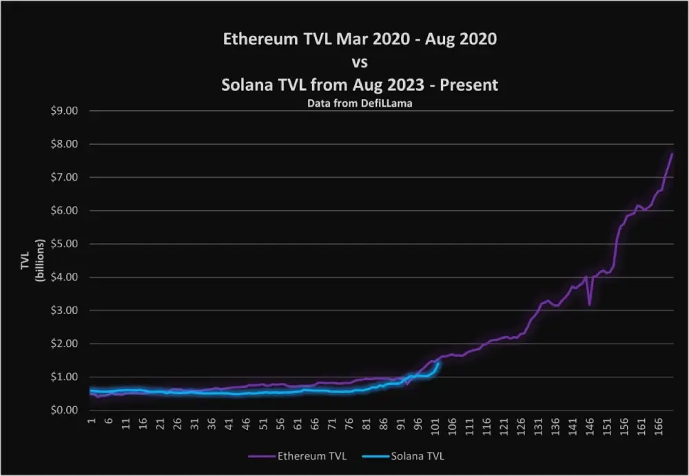 #Ethereum TVL March-August 2020 vs #Solana TVL