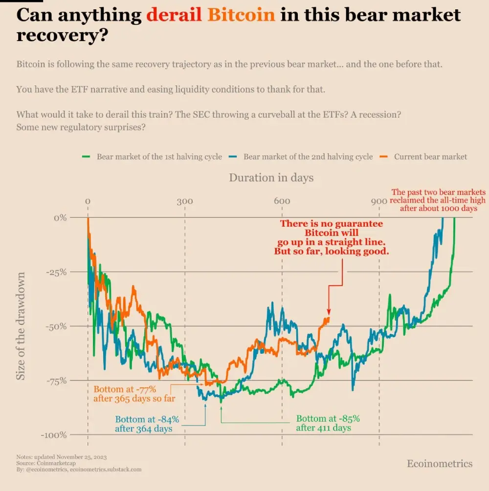 Could anything be stopping Bitcoin from its bear market recovery?