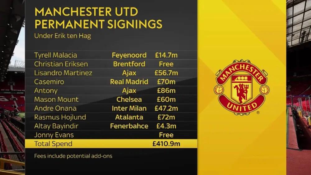 List of Manchester United transfers under Erik ten Hagen