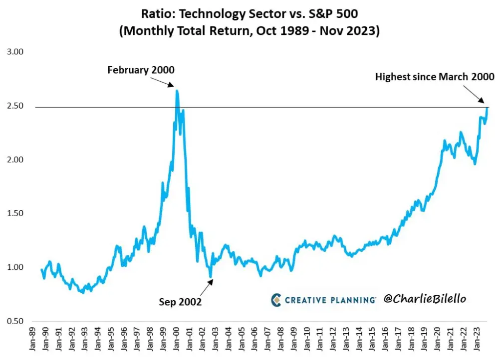 The tech sector is once again outperforming