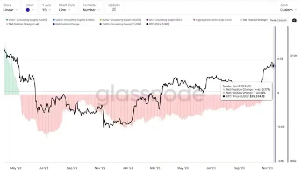 The cryptocurrency market has seen a net inflow of funds