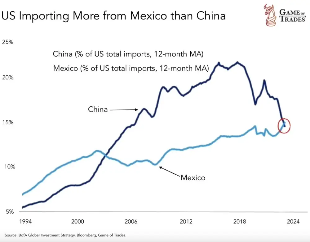 The US now imports more from Mexico than from China