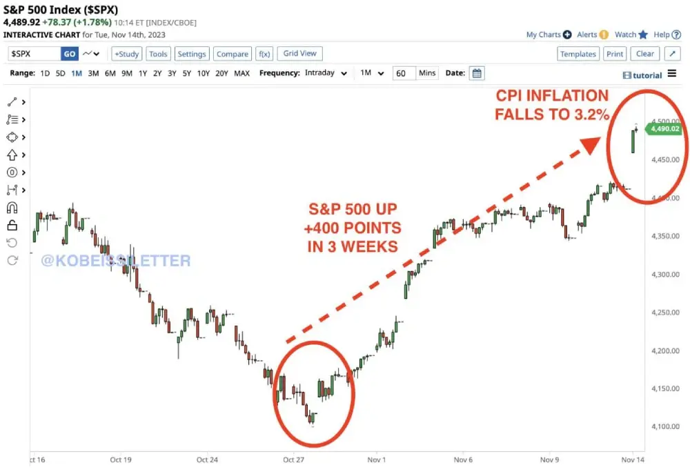 The S&P 500 is up 400 points since its fall less than 3 weeks ago on October 27th.