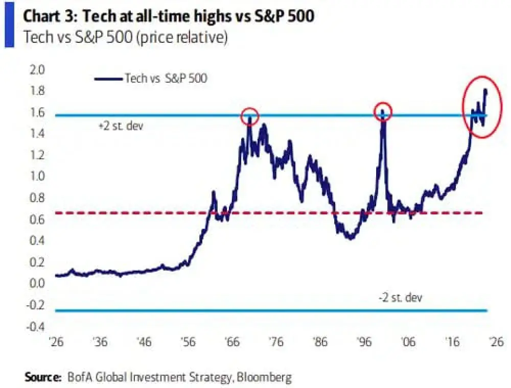 Technology stocks just hit an all-time high