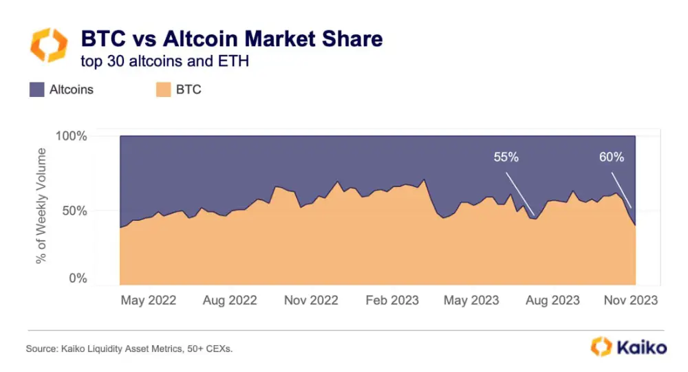 Altcoin volumes are growing