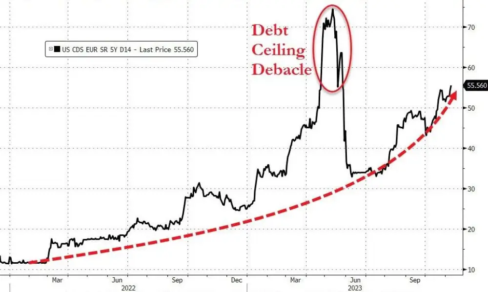 In May, we saw a sharp rise in credit default swaps amid fears of a US default.