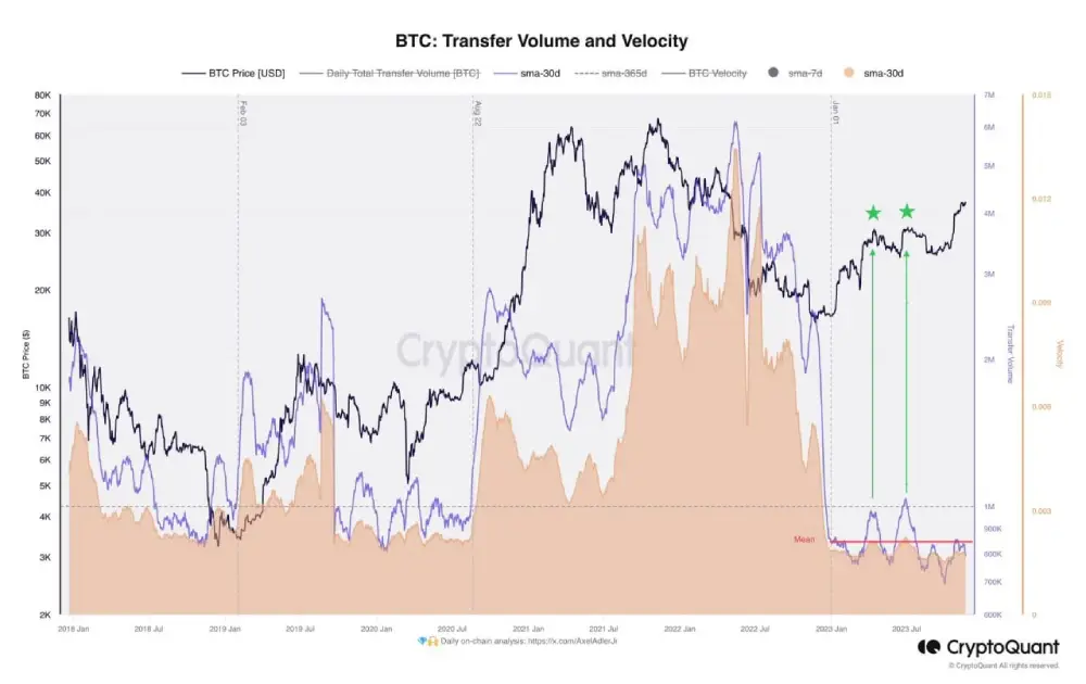 The graph shows the average monthly volume of coins