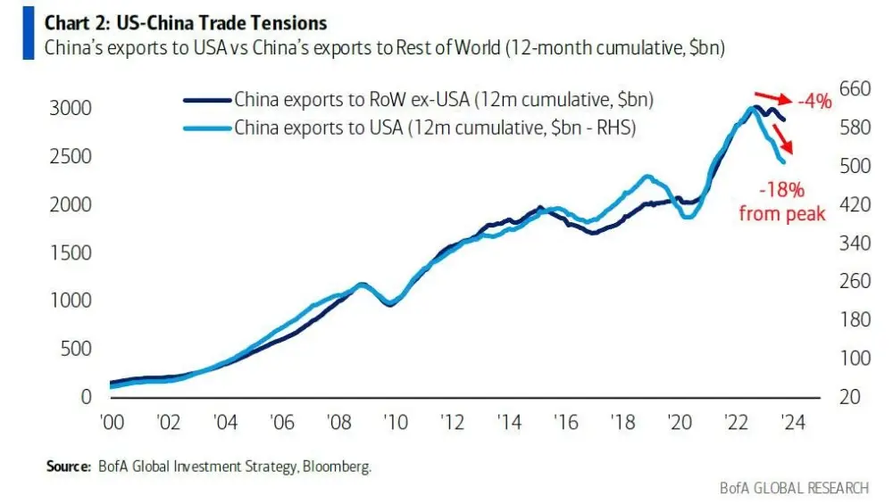 Trade tensions between the US and China continue to escalate.