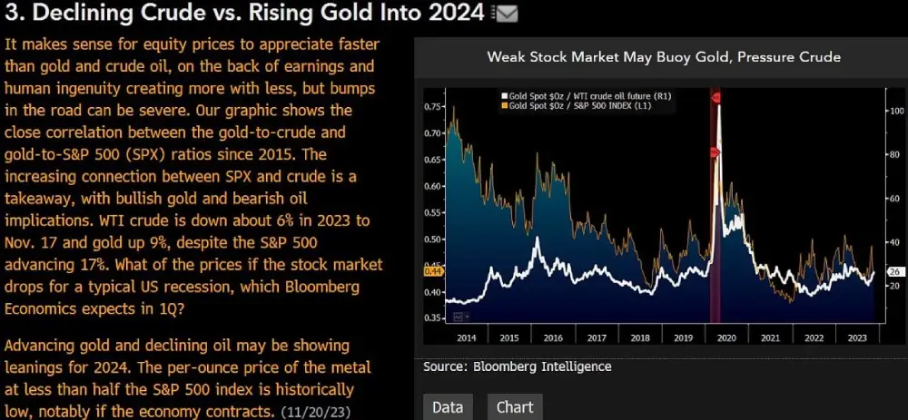 Falling Oil vs. Rising Gold through 2024