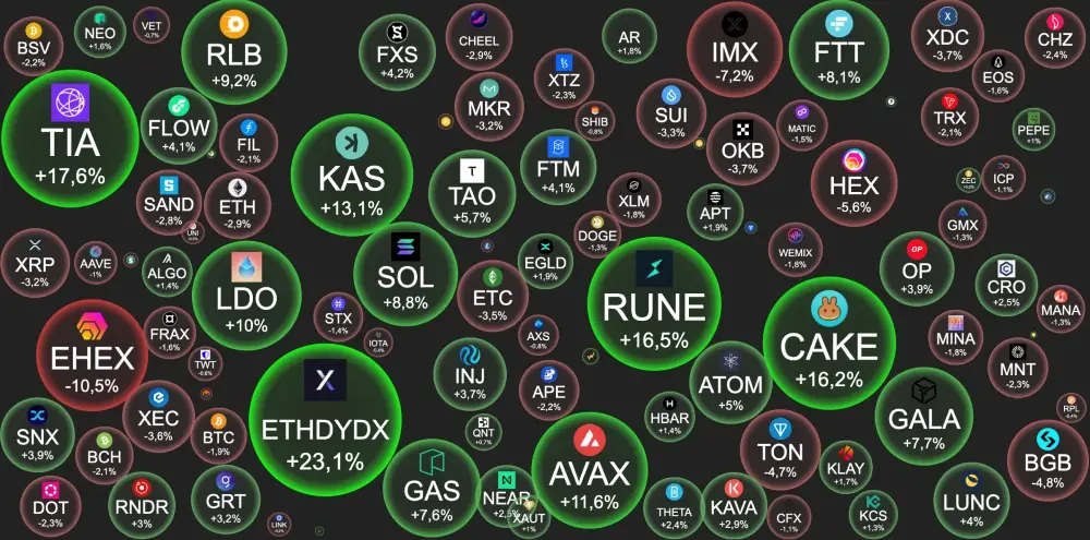 BTC – $36510 -1.3%.BTC dominance - 51.93%.