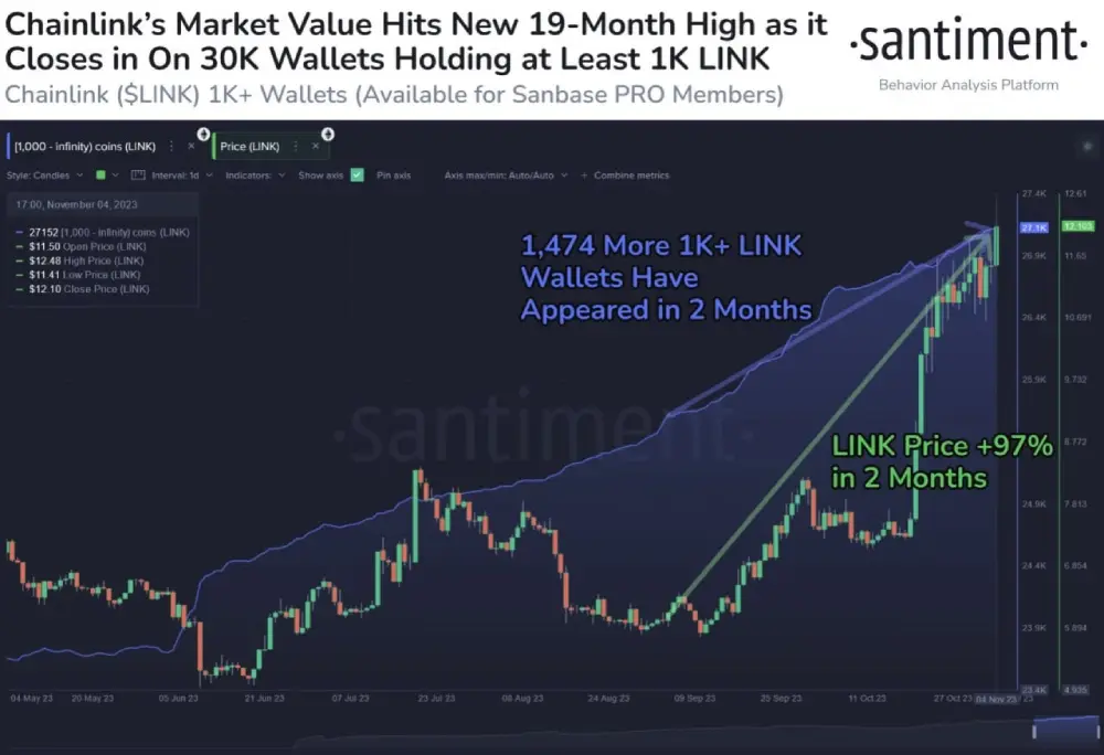 sentiment : #Chainlink price exceeded $12.50