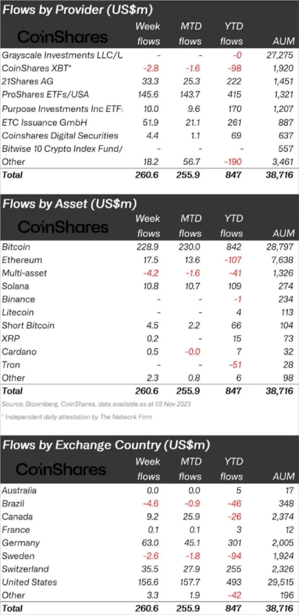 Coinshares (weekly report on financial flows in crypto products)06-11-2023: