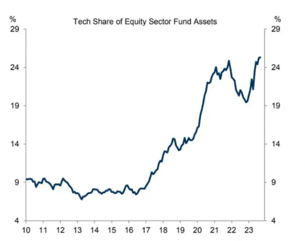 Mutual funds now have the highest allocation