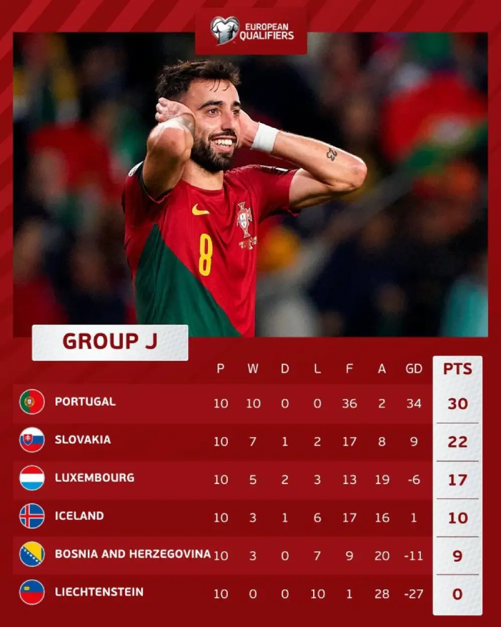 An impeccable result for Portugal in qualifying for Euro 2024