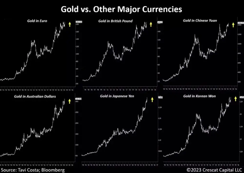 Gold rate to other major currencies: