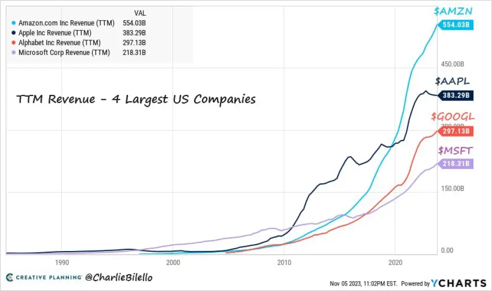 The combined revenue of the four largest US companies over the past 12 months