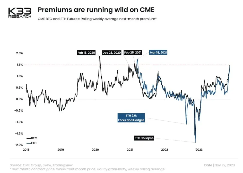 CME is very long. ATH OI, massive bonuses.