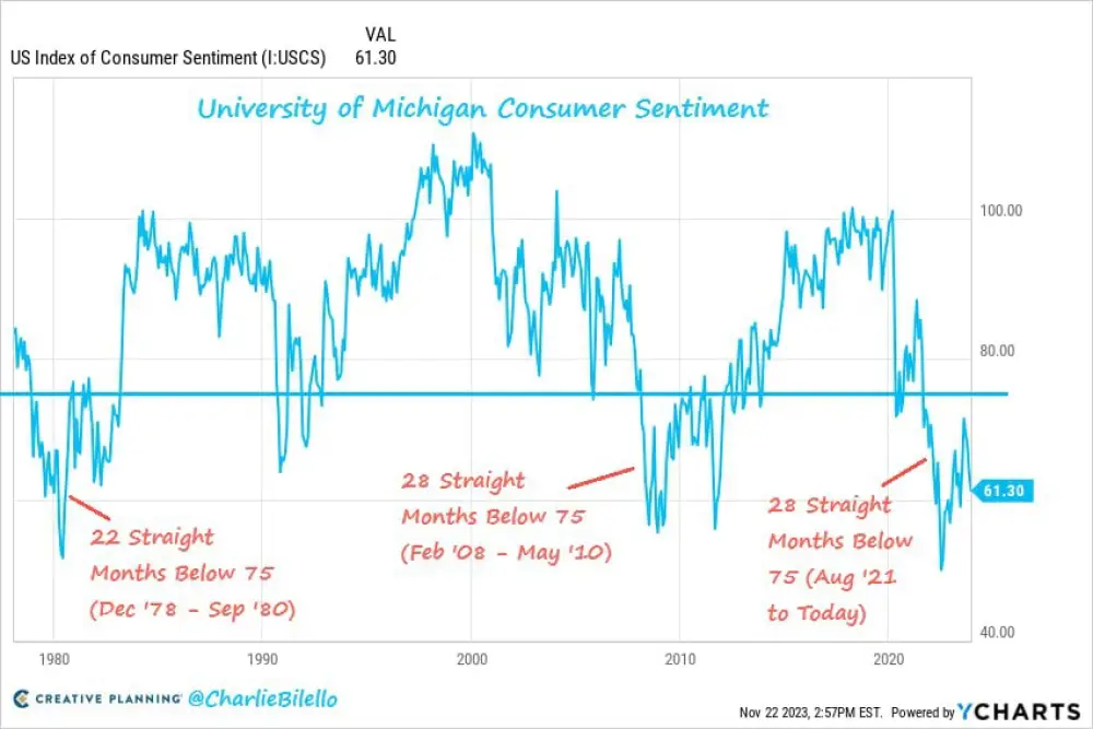 The University of Michigan Consumer Sentiment Index