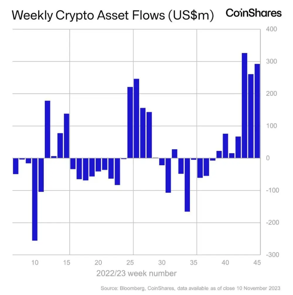 Last week, the inflow of investments into digital assets