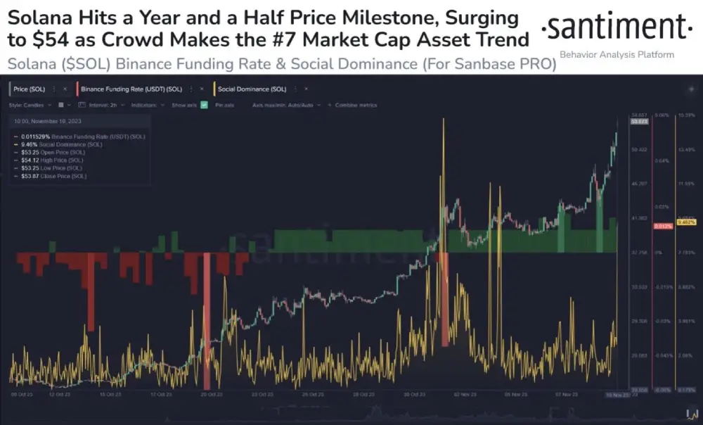 sentiment  The #Solana rate exceeded $54