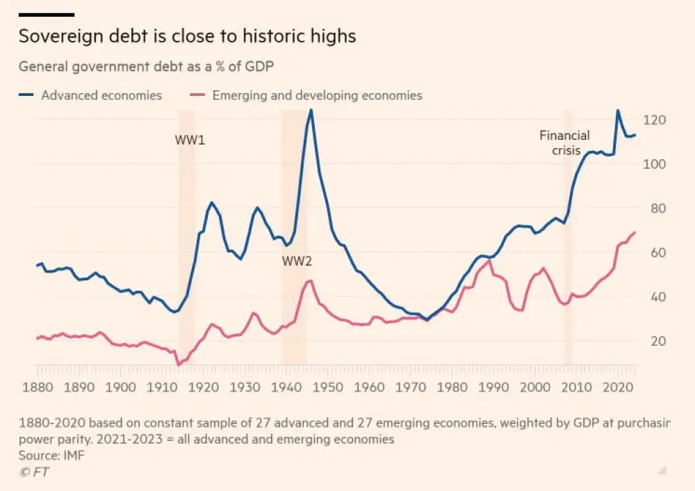 Global debt of emerging market