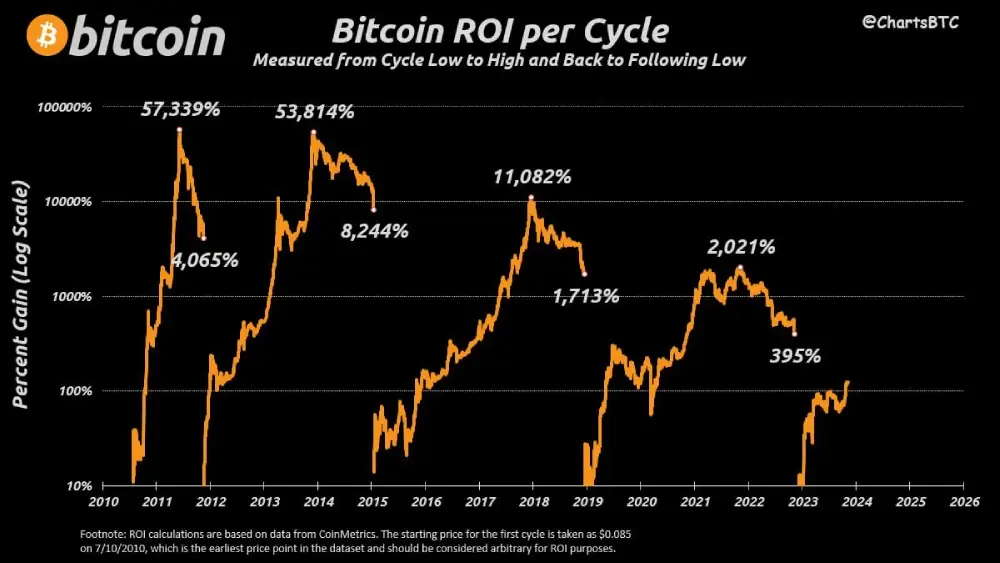 "Bitcoin Cycle Return on Investment" tracks the surge