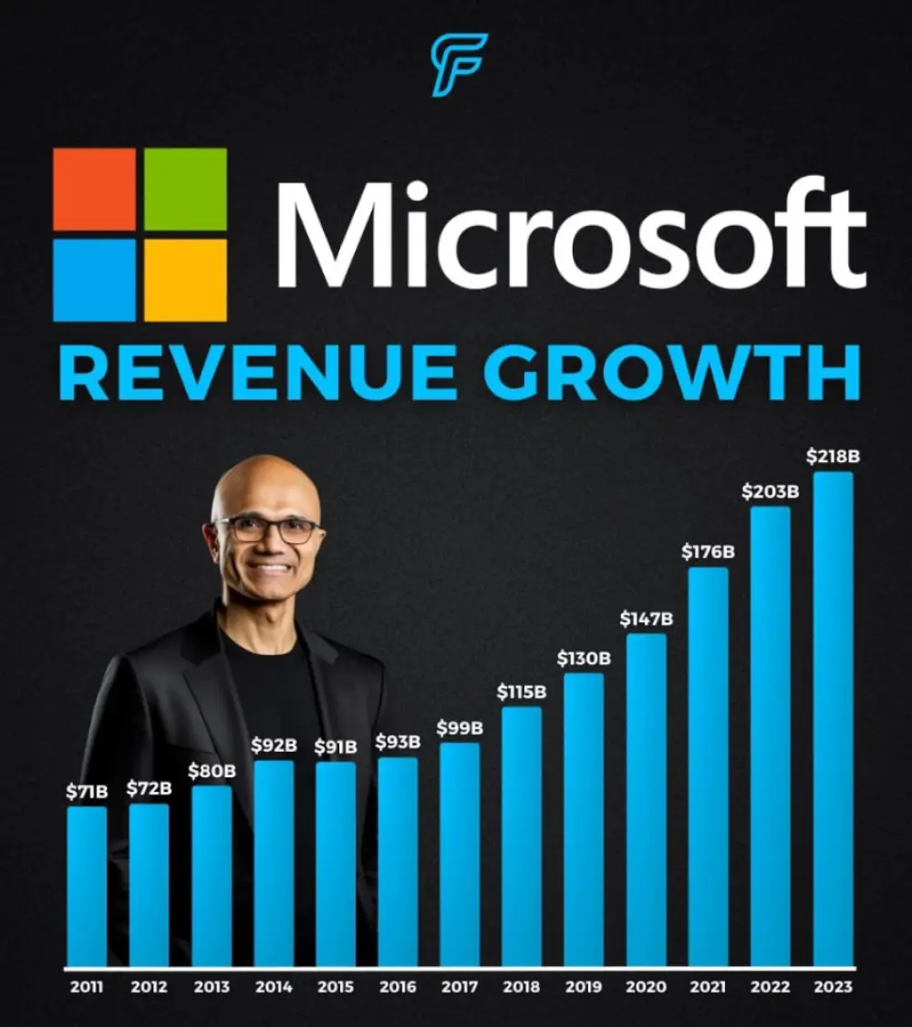 Microsoft $MSFT is a global technology leader