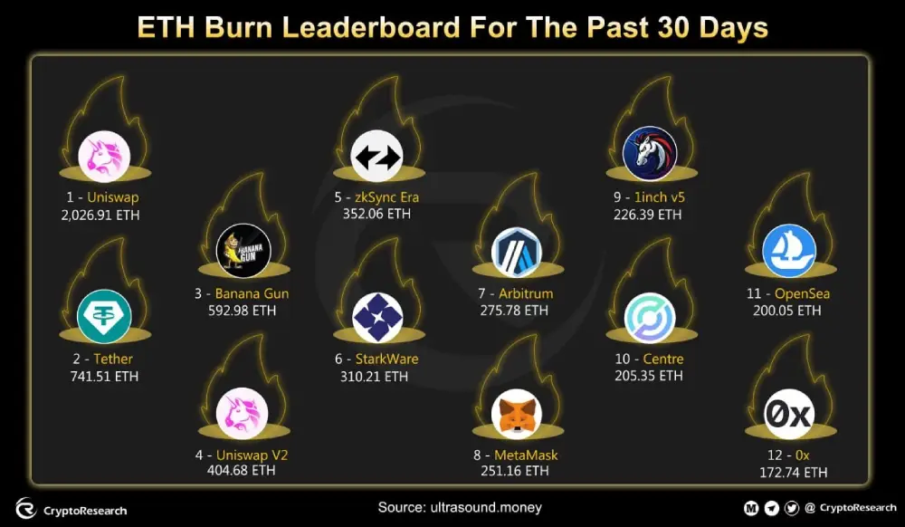 Leaderboard of #ETH burns over the last 30 days.