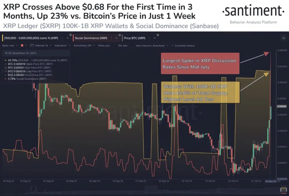 sentiment : #XRPLedger's market