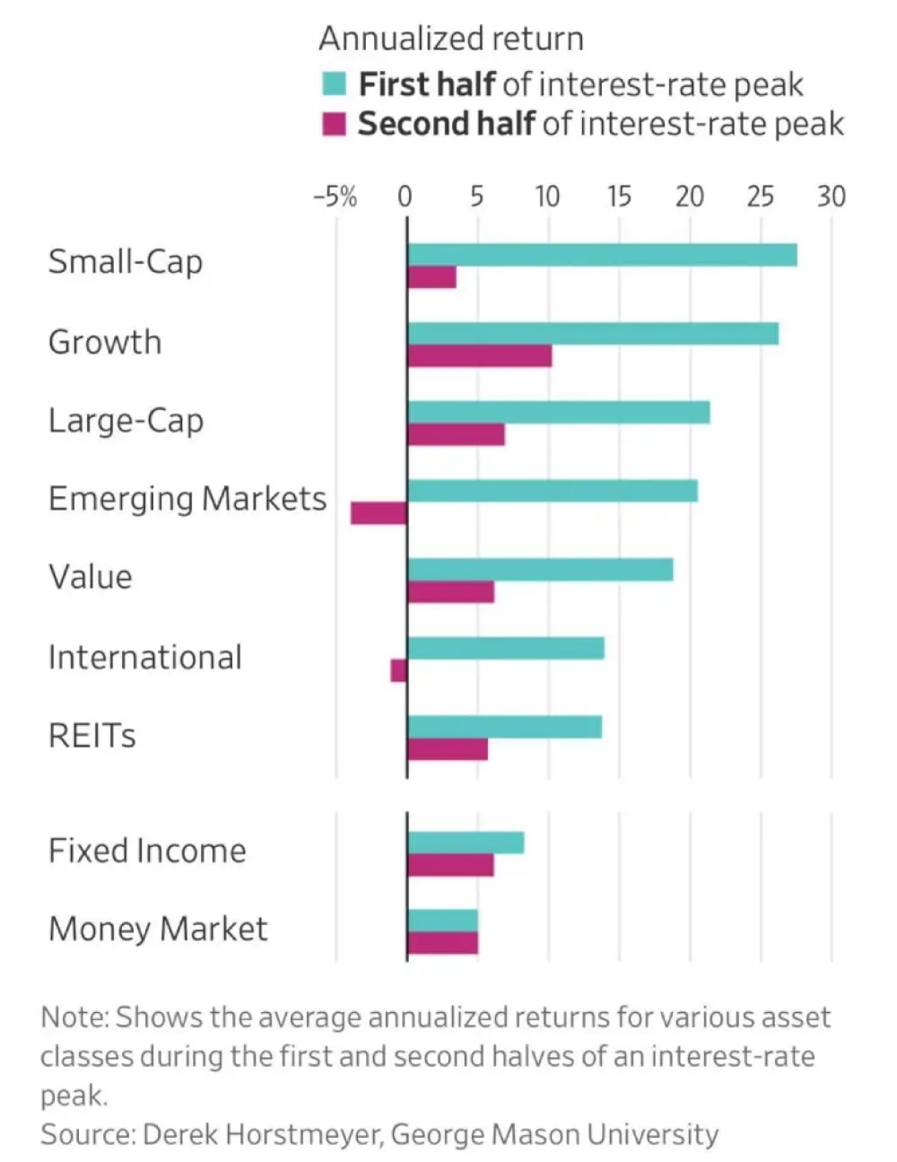 At the initial stage of the interest rate cycle