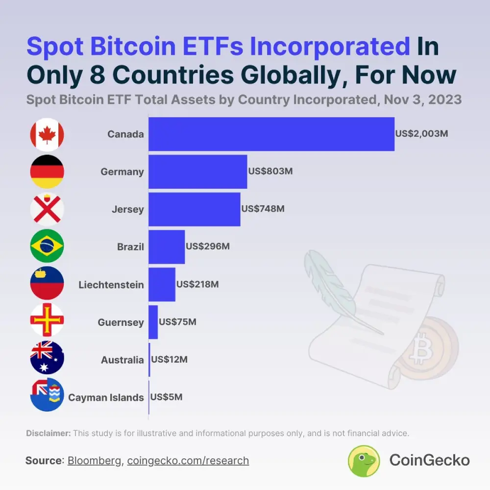 Currently, only 8 countries in the world offer spot #Bitcoin ETFs.