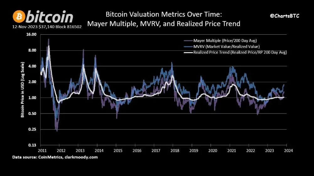 Notice the striking divergence