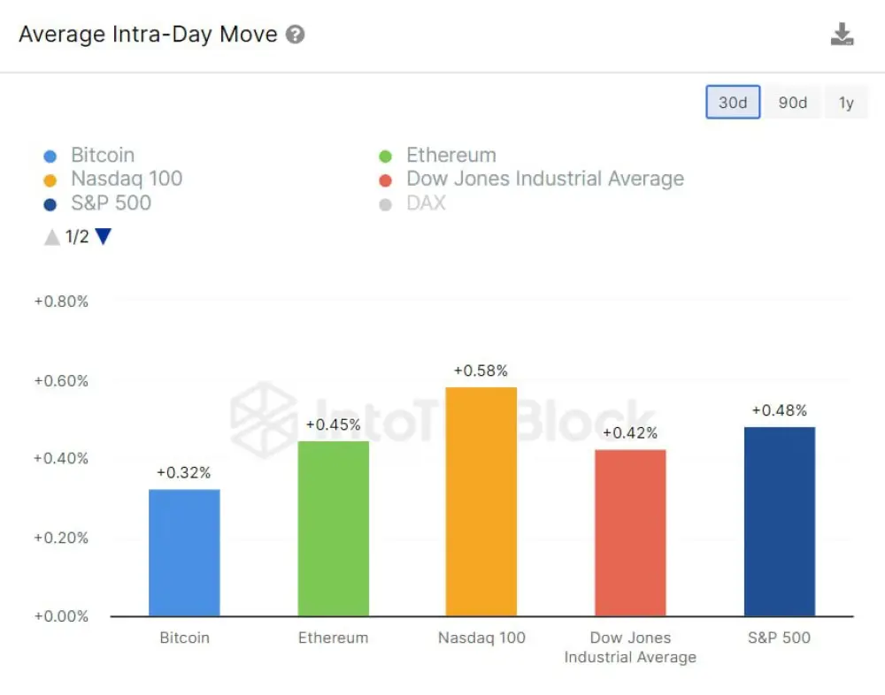 Amazing turnaround in market trends