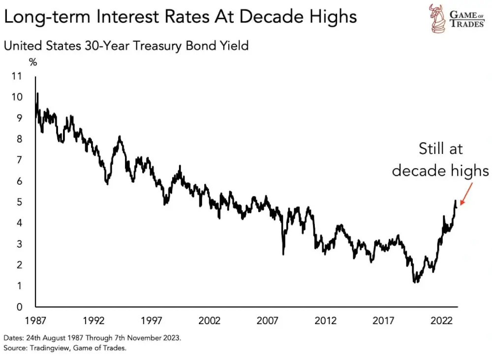 The 30-year Treasury yield broke 5% last month.