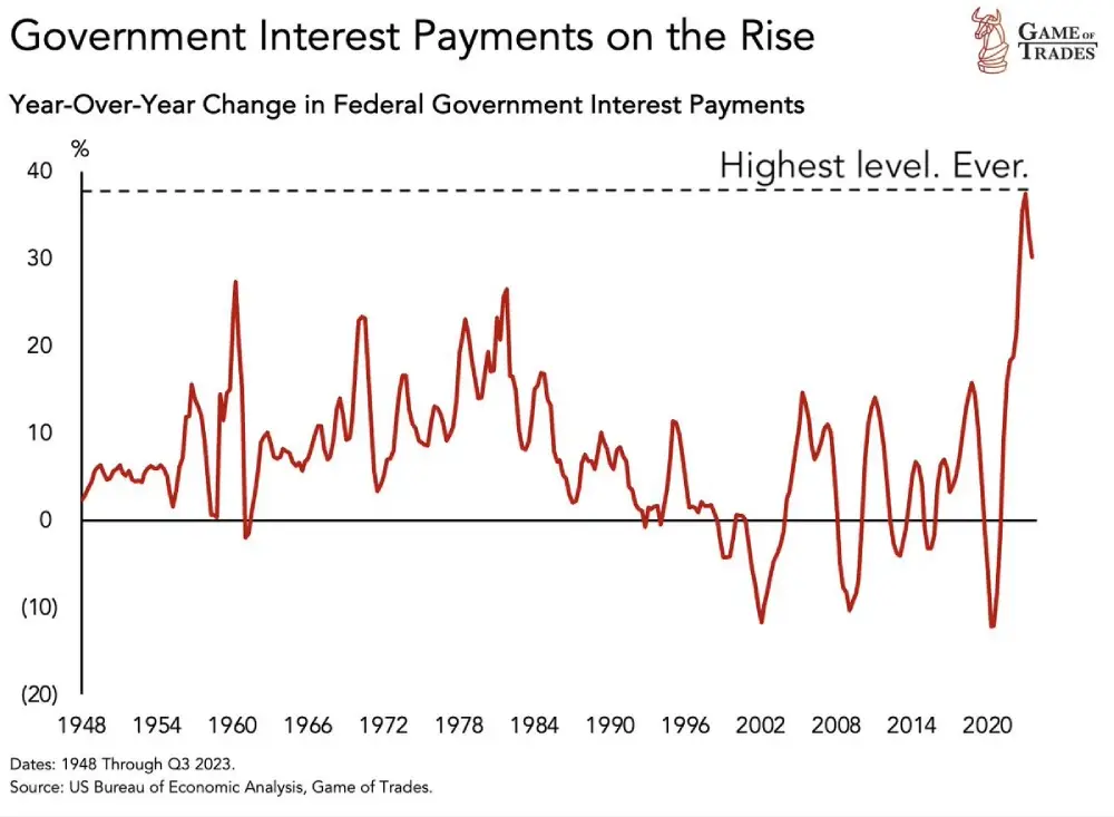 Government debt is growing aggressively