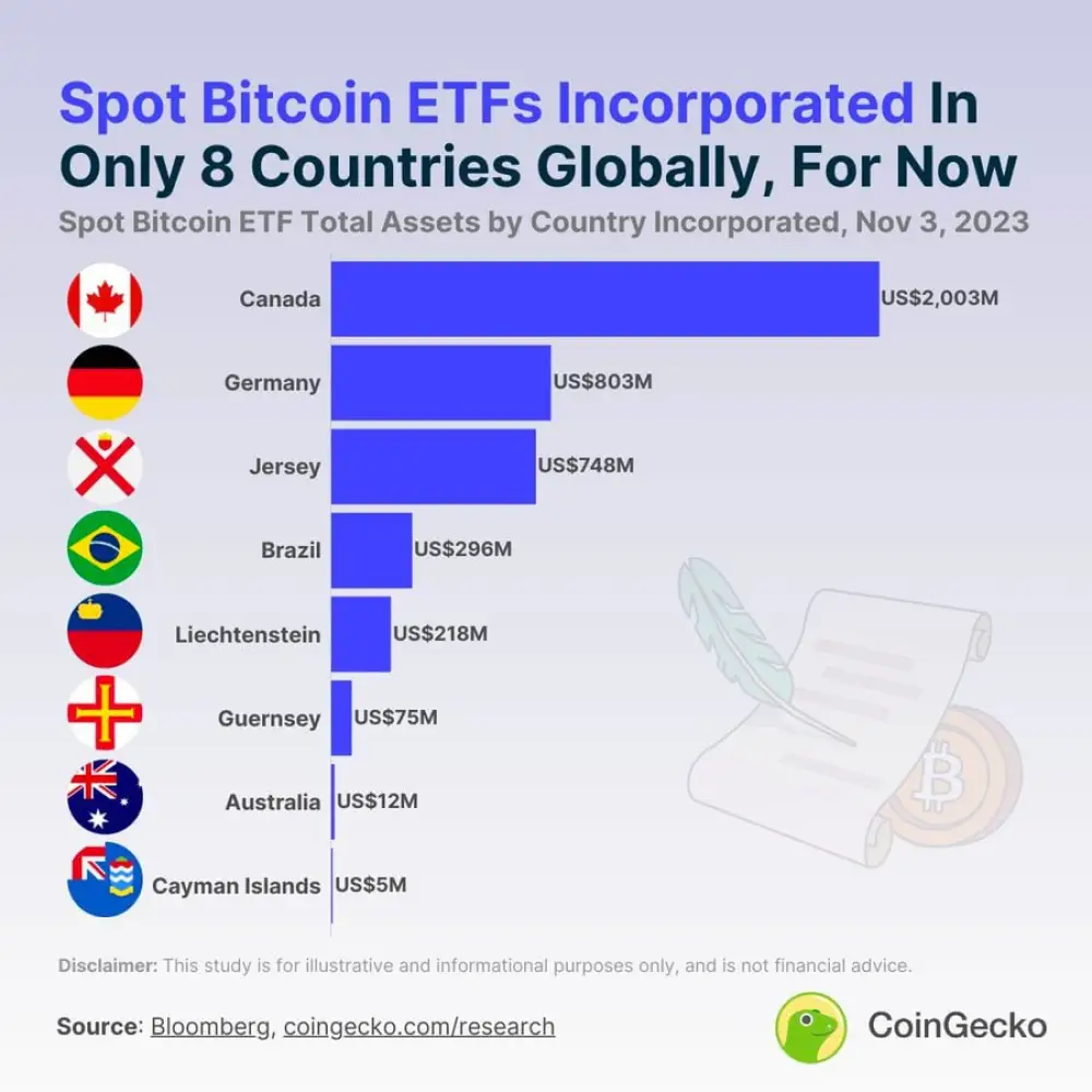 Currently, only 8 countries in the world offer spot #Bitcoin ETFs.:#Canada